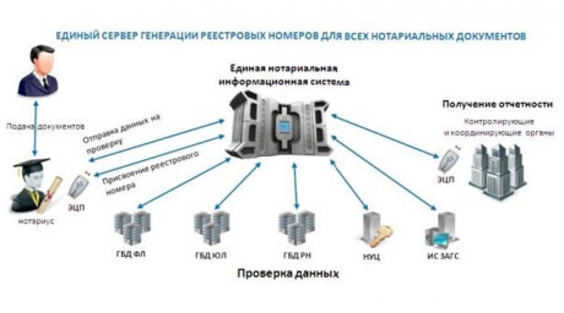 Единая нотариальная информационная система. Фото с сайта nitec.kz