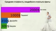 Среди центральноазиатских стран быть невестой дороже всего в Астане