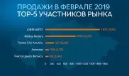 Исторический максимум: "АЗИЯ АВТО" завоевал 40 процентов казахстанского авторынка