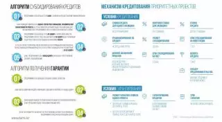 Ставку субсидирования по строительству студенческих общежитий подняли до 9 процентов