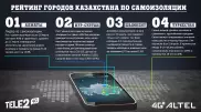 Tele2/Altel представил рейтинг самоизоляции городов Казахстана