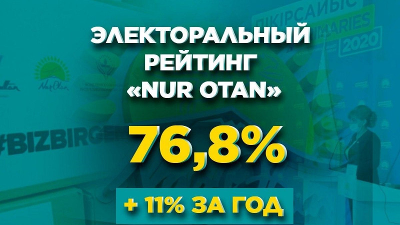 Политолог сельтеев: за год рейтинг и уровень доверия к партии nur otan выросли на 11 процентов: 19 октября 2020, 15:59 - новости на tengrinews. Kz