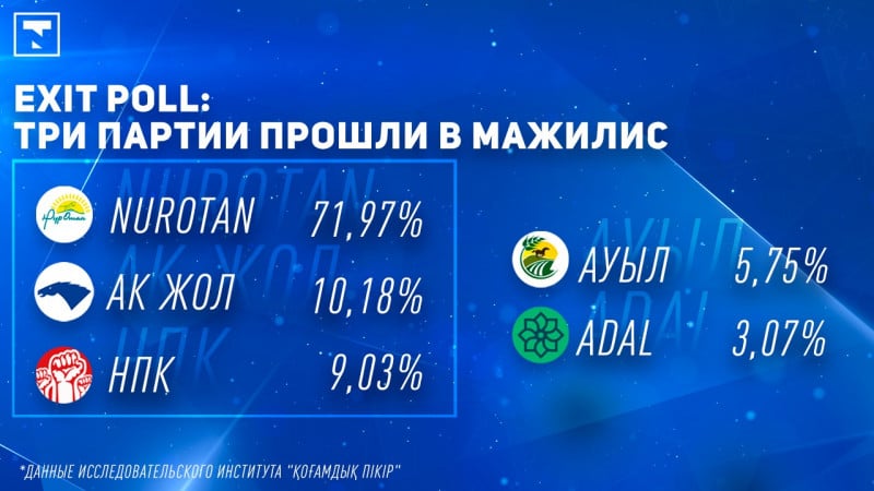 Exit poll исследовательского института "Қоғамдық пікір"