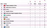 Olympics: Kazakhstan was ranked 6th by medal count after 4th day