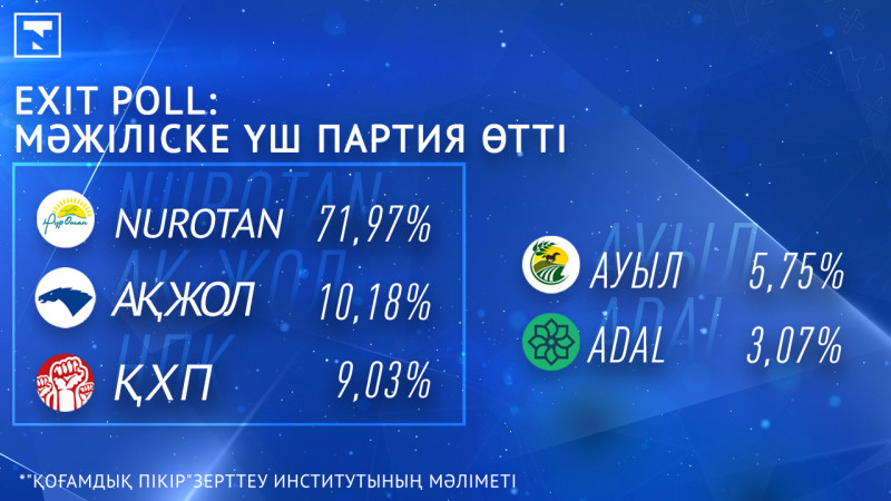 Фото: Tengrinews.kz