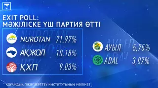 Мәжіліске үш партия өтті - exit poll