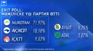 Мәжіліске үш партия өтті - exit poll