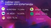 Сайлаудың алдын ала қорытындысы: Мәжіліске үш партия өтті