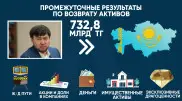 Антикор Сатыбалдыұлына тиесілі болған жылжымайтын мүліктердің видеосын көрсетті