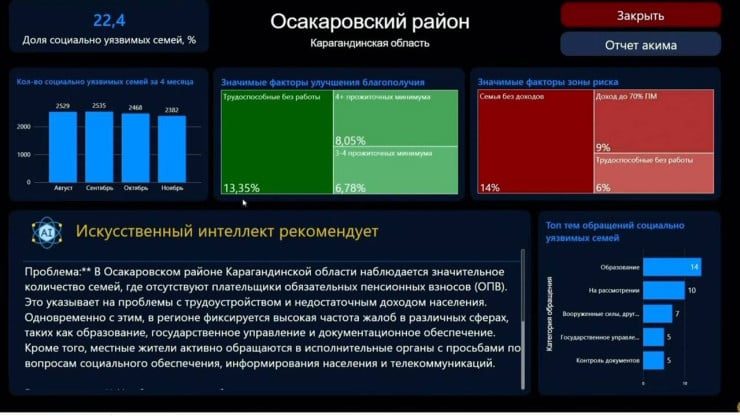 Фото Осакаровский район. Искусственный интеллект дал рекомендации двум городам Казахстана