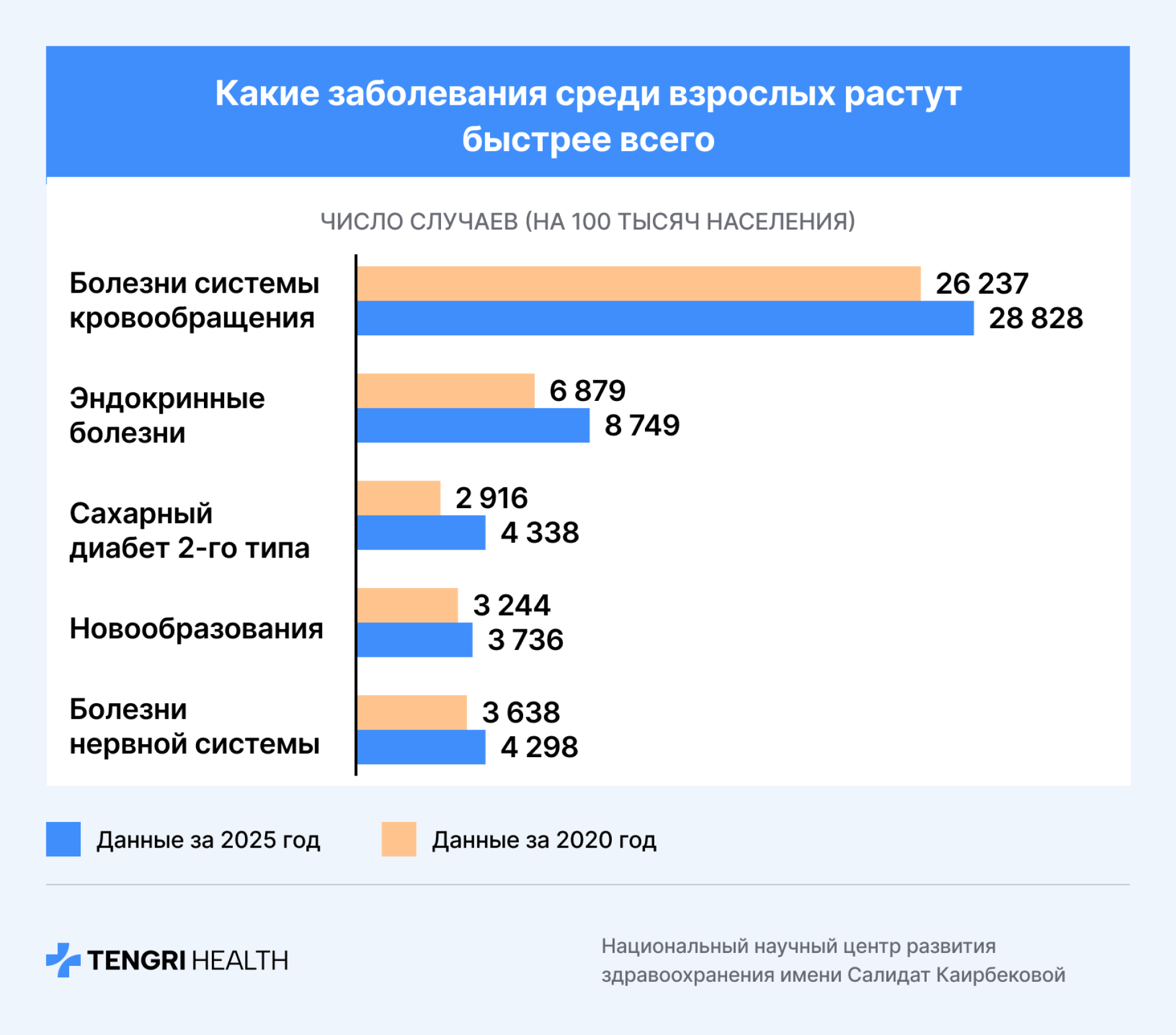 Инфографика: какие заболевания среди взрослых растут быстрее 