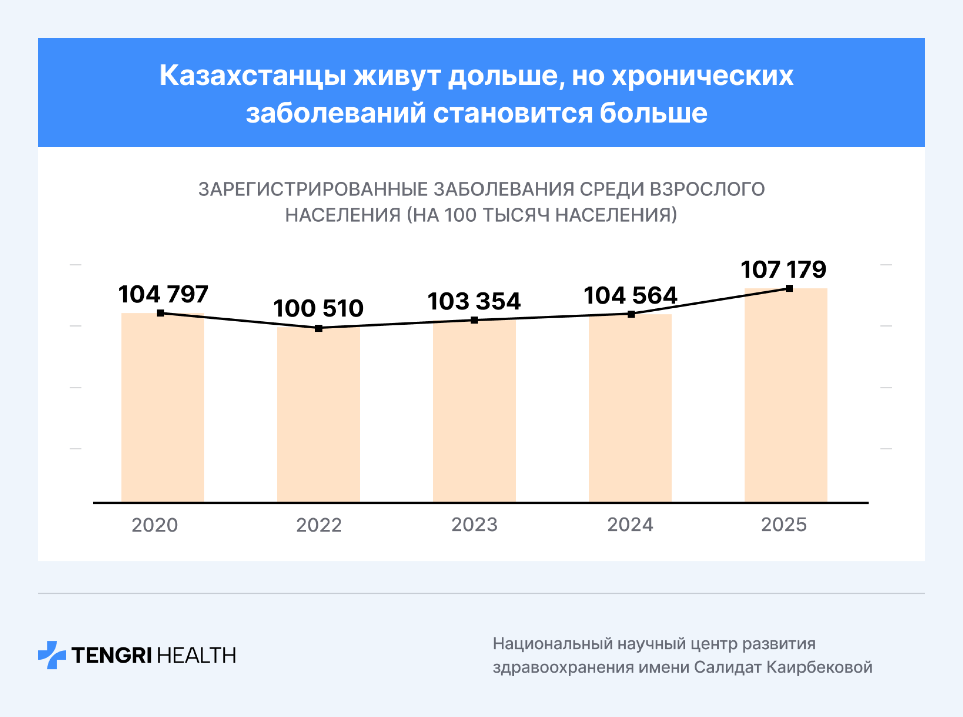 Инфографика: как часто болеют казахстанцы 