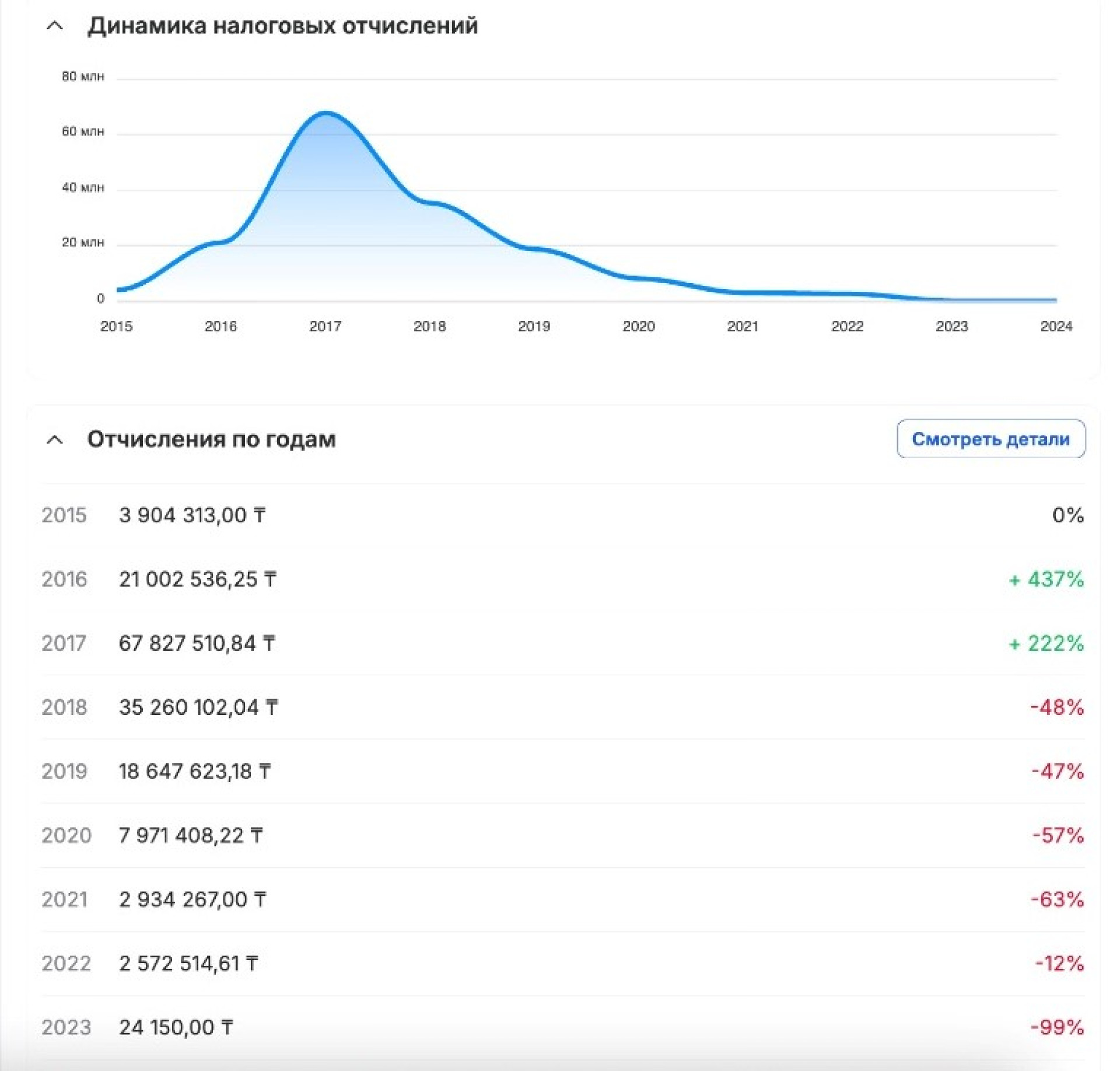 Динамика налоговых отчислений ТОО "Турмыс". Скриншот с сайта Kompra.kz
