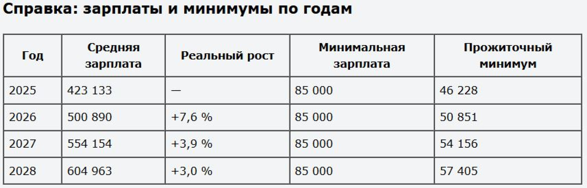 Таблица средних зарплат в Казахстане по годам