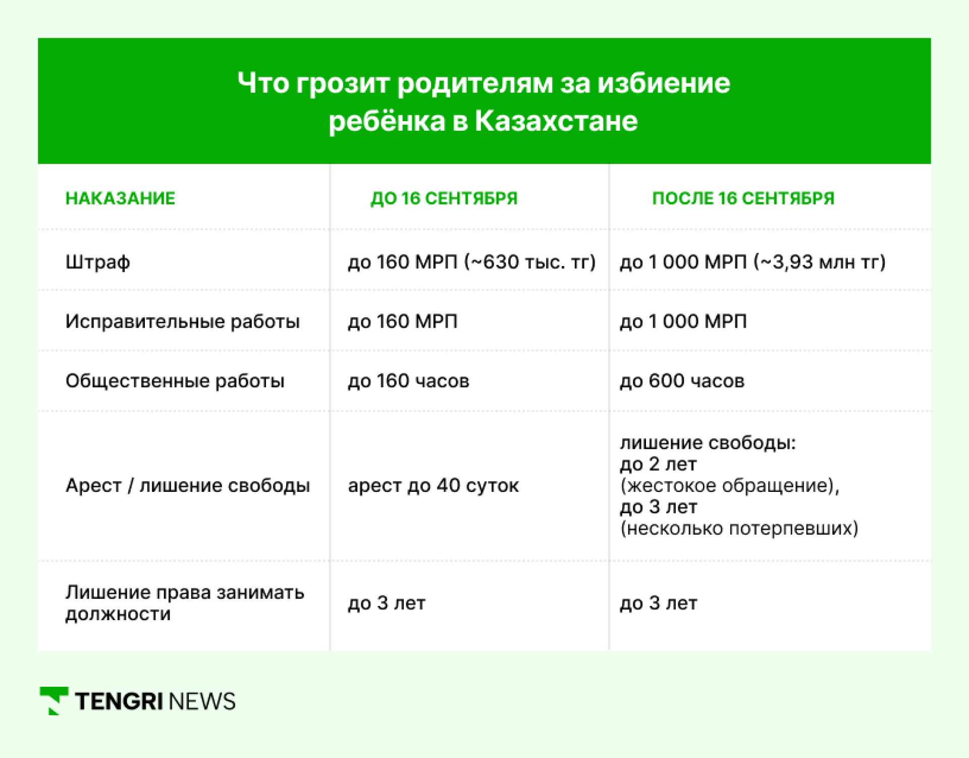 Как изменилось наказание за побои ребенка