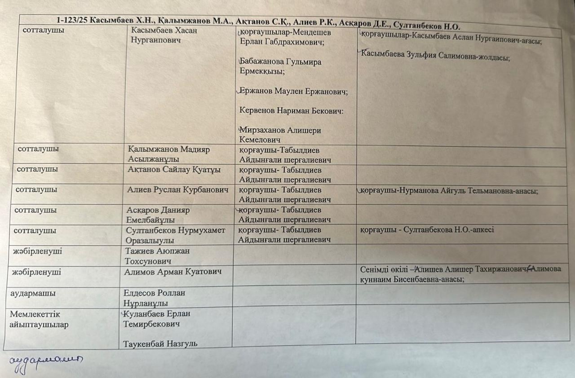 Дело Хасана Касымбаева, список участников суда