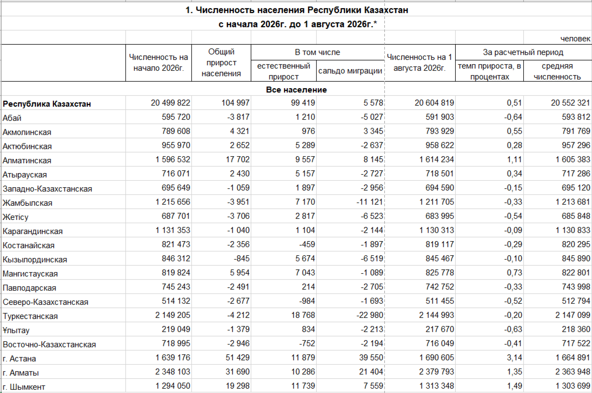 численность населения Казахстана на 1 августа 2026 года