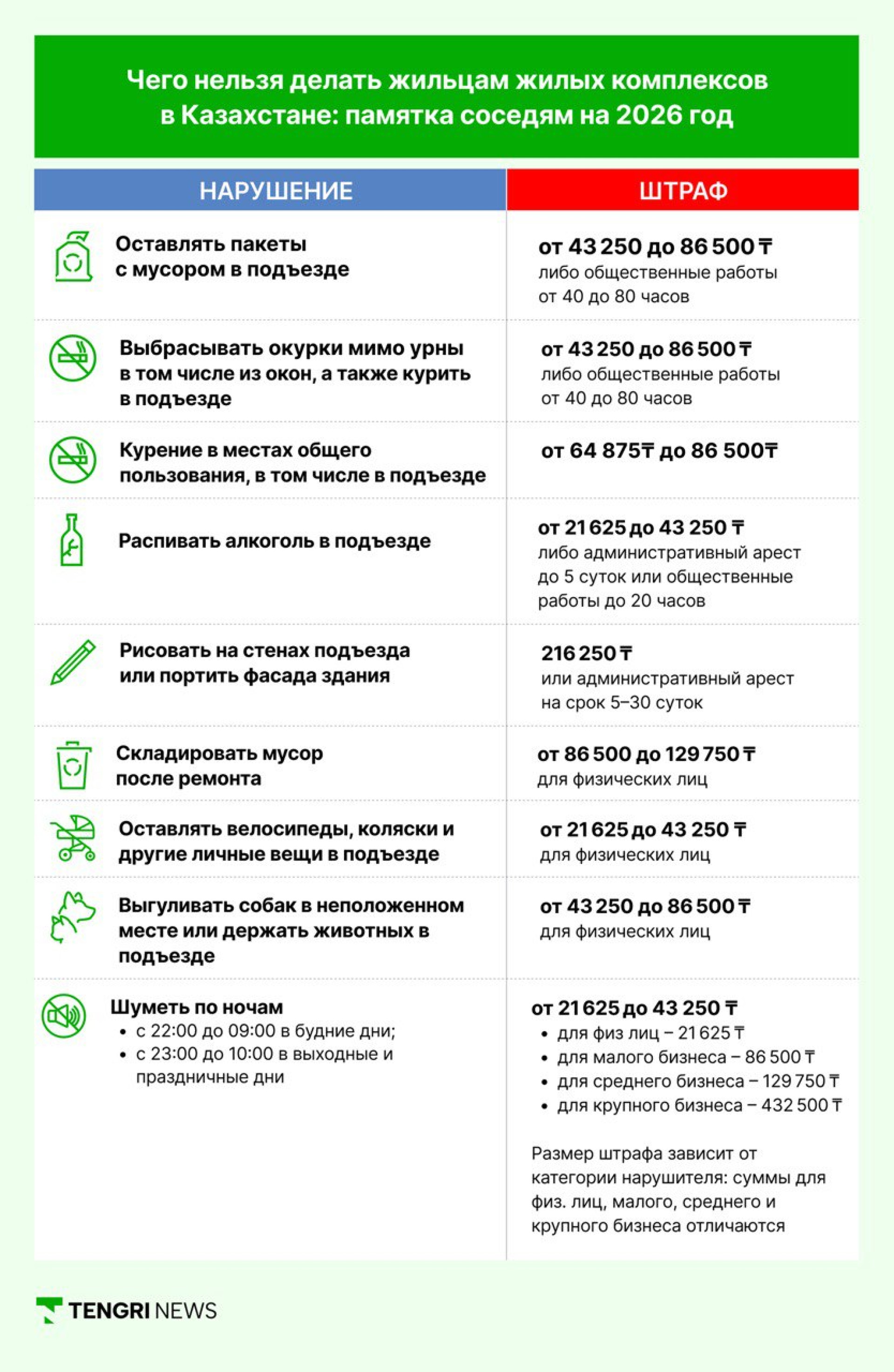 За что могут оштрафовать жильцов ЖК в Казахстане: памятка в подъезды