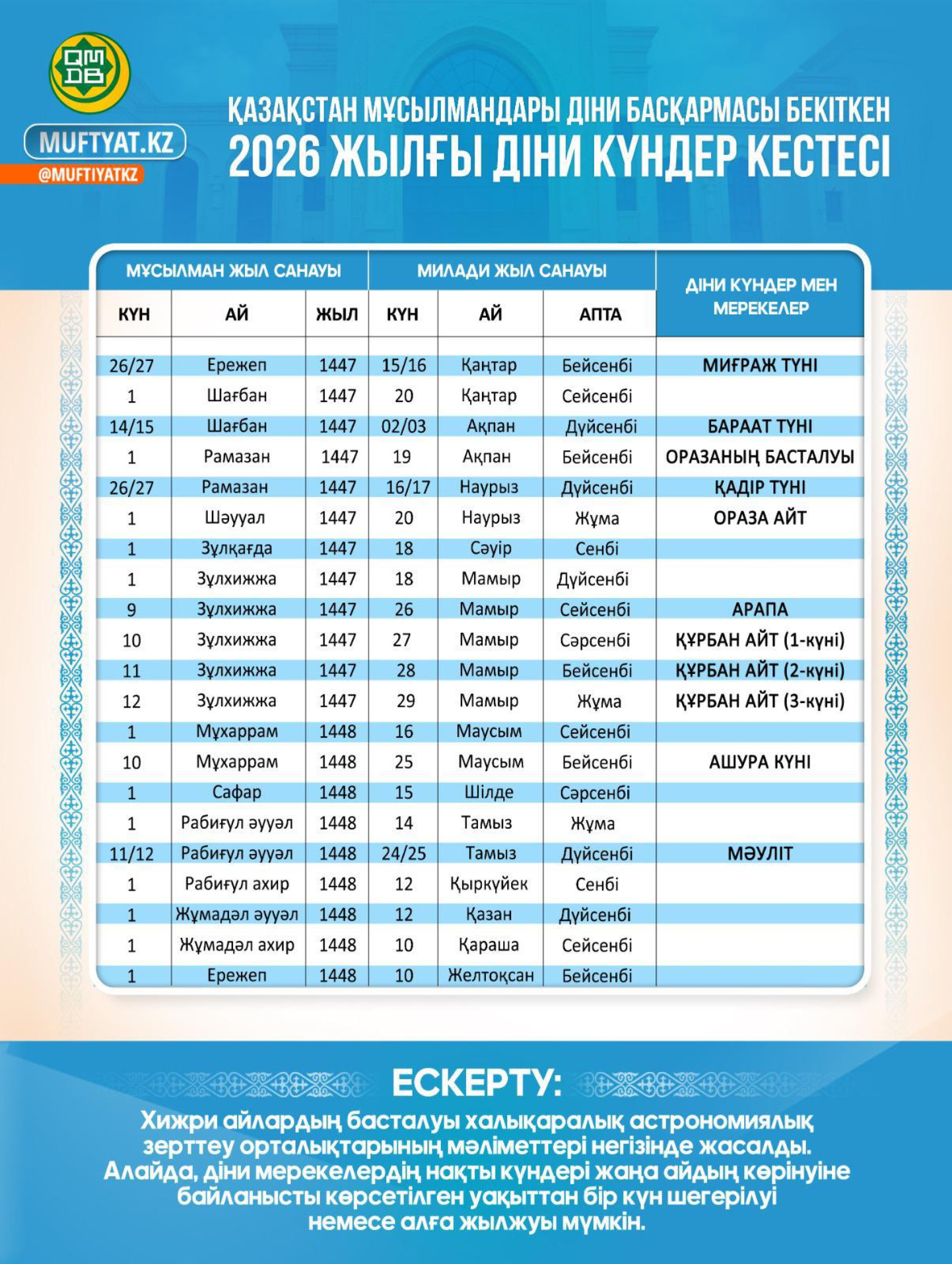 График мусульманских праздников 2026 года в Казахстане: Рамазан - 19 февраля, Кадыр тун - с 16 на 17 марта, Ораза айт - 20 марта, Курбан айт - 27 - 29 мая.