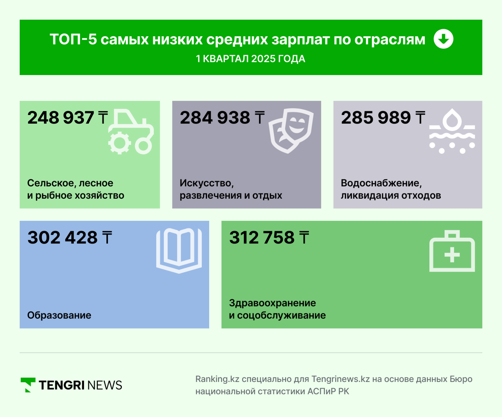 Инфографика Ranking.kz и Tengrinews.kz: "ТОП-5 самых низких средних зарплат по отраслям, I квартал 2025 года"