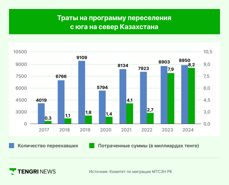 Инфографика Tengrinews.kz: "Траты на программу переселения с юга на север Казахстана"