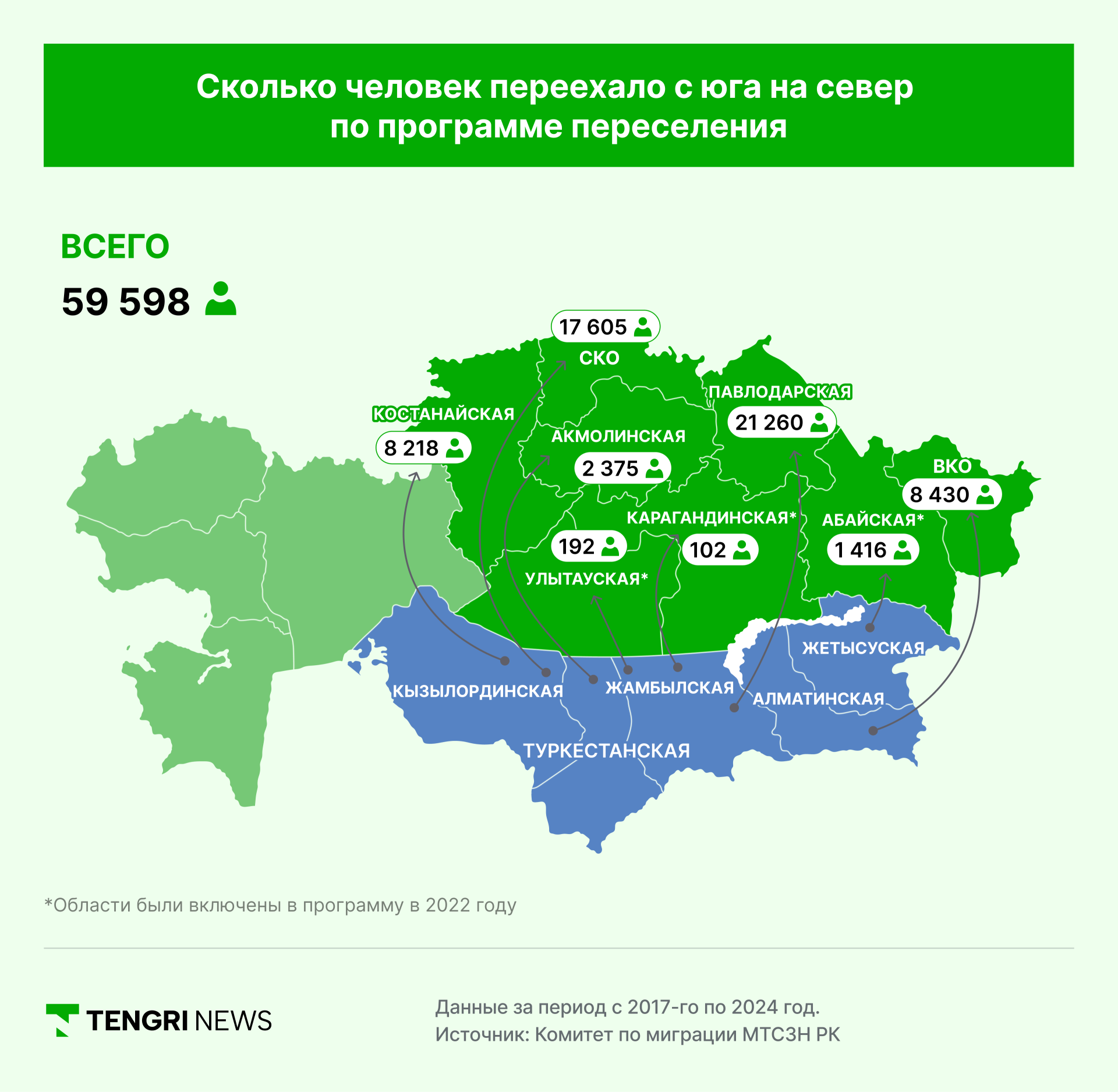 Инфографика Tengrinews.kz: "Сколько человек переехало с юга на север Казахстана по программе переселения"