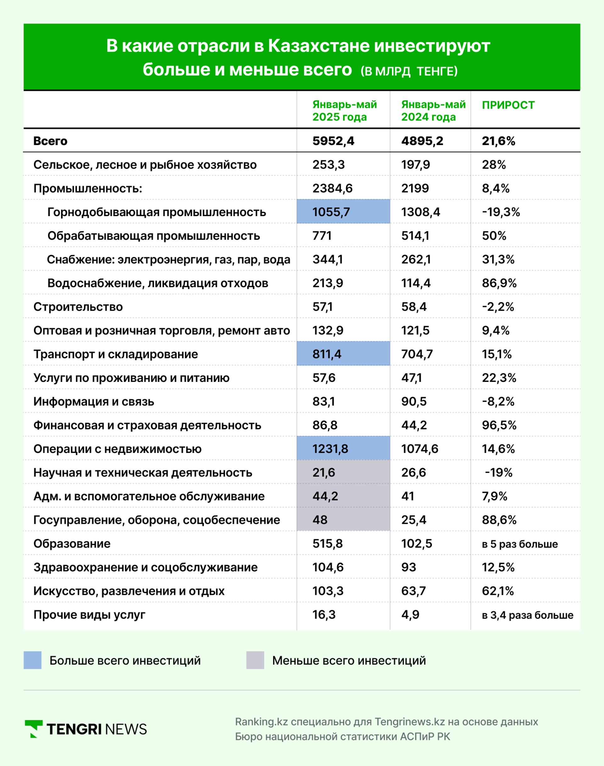 Инфографика Ranking.kz и Tengrinews.kz: "В какие отрасли в Казахстане инвестируют больше и меньше всего (в миллиардах тенге)"