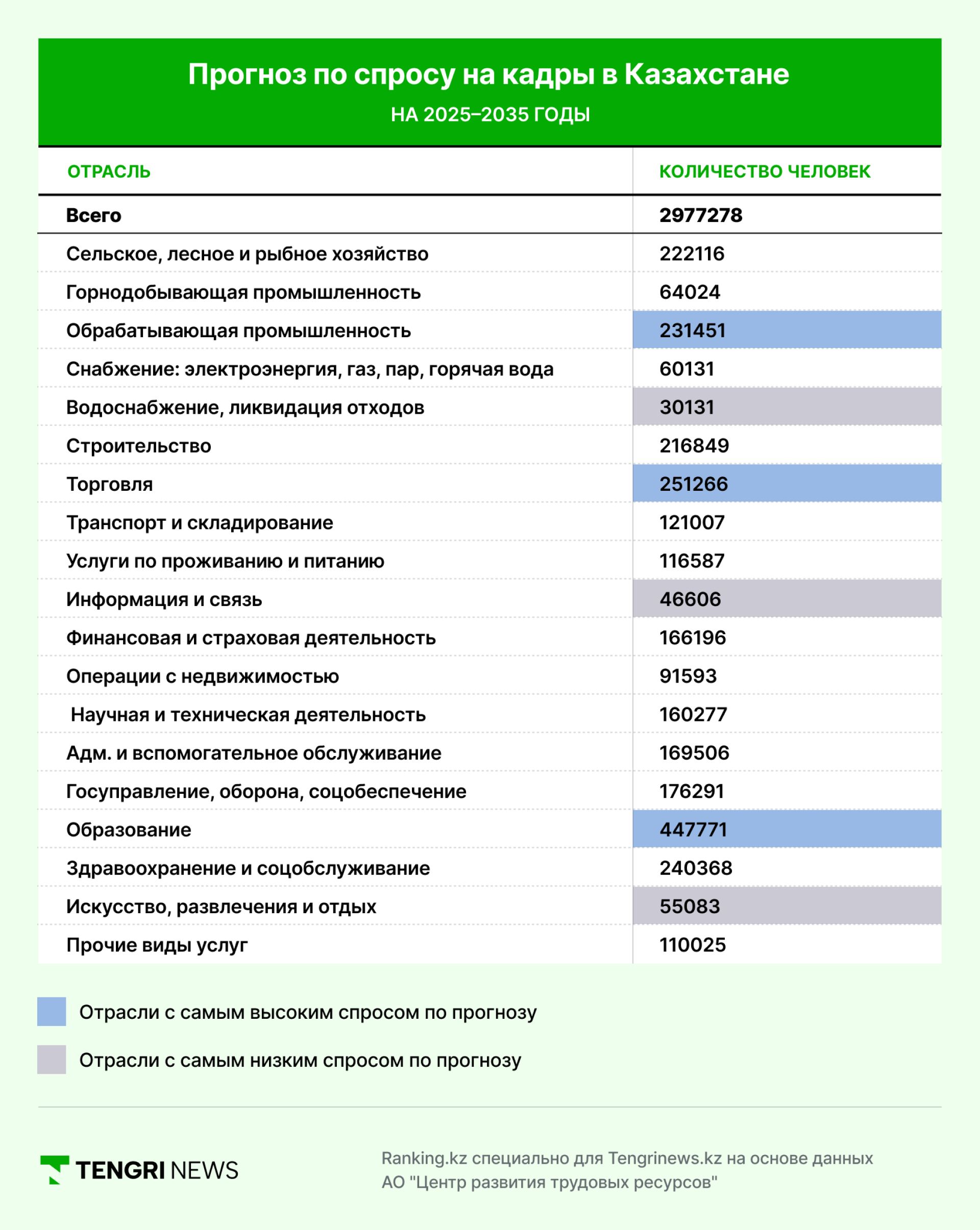 Инфографика Ranking.kz и Tengrinews.kz: "Прогноз по спросу на кадры в Казахстане на 2025–2035 годы"