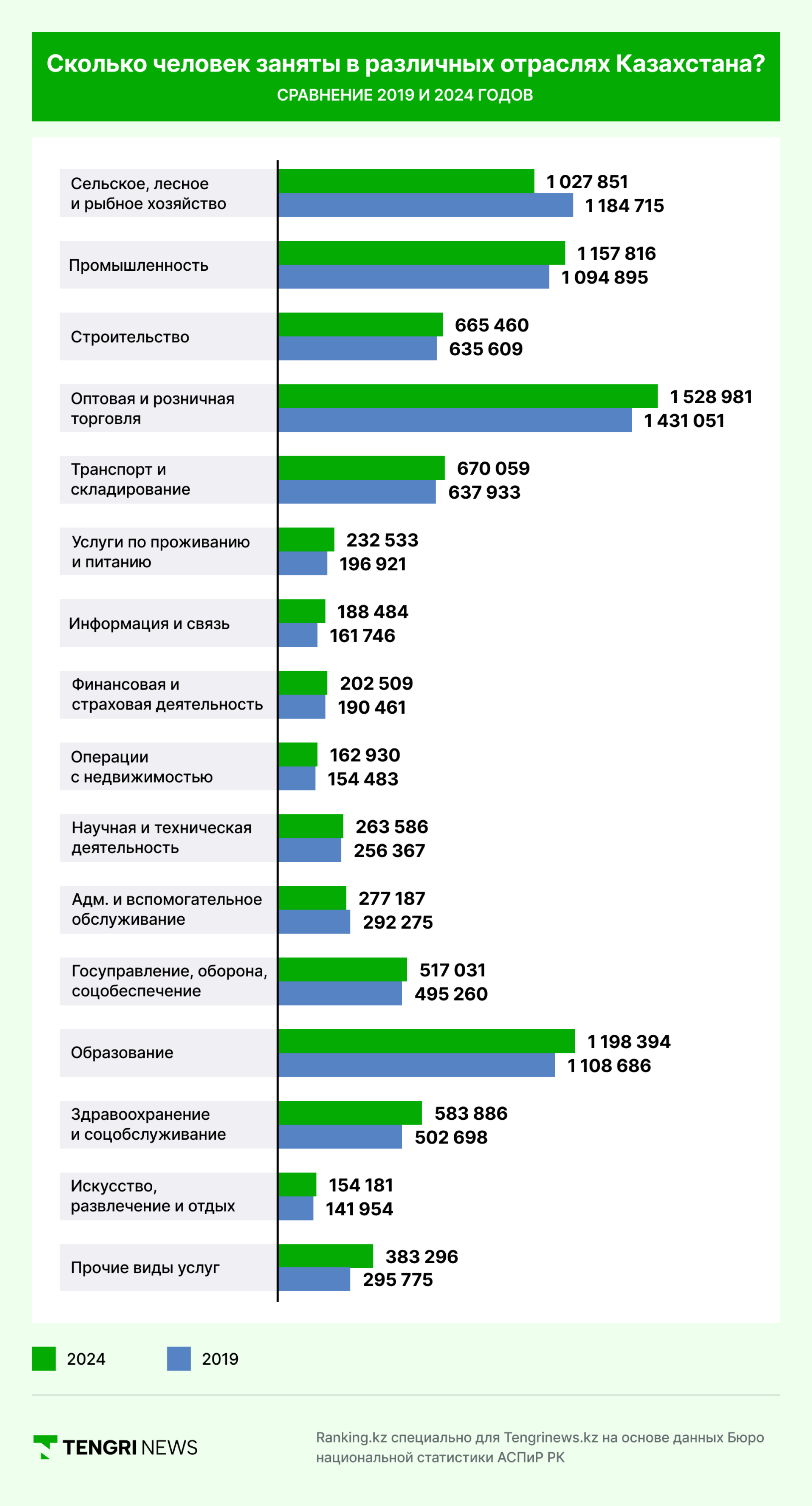 Инфографика Ranking.kz и Tengrinews.kz: "Сколько человек заняты в различных отраслях Казахстана? Сравнение 2019 и 2024 годов"