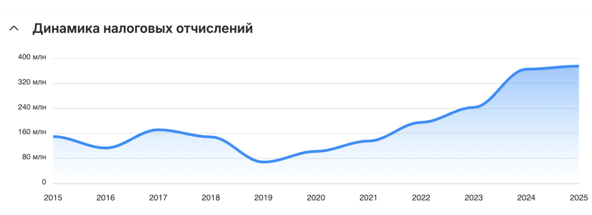 налоговые отчисления