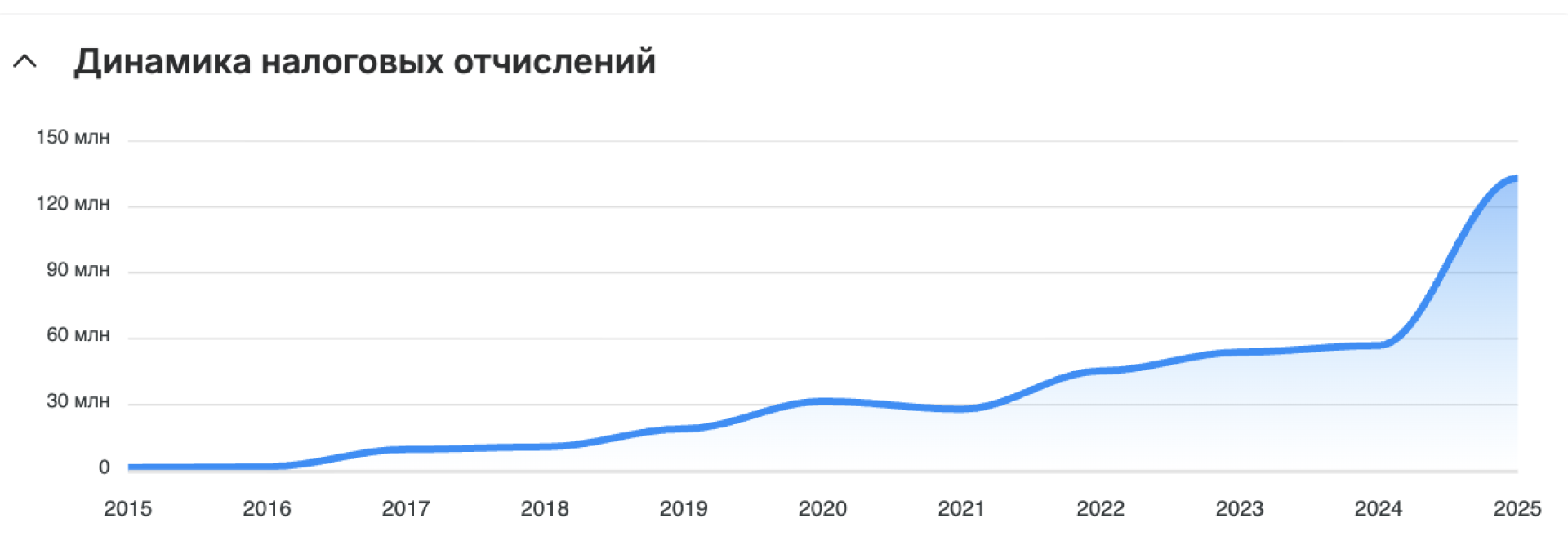 динамика налоговых отчислений
