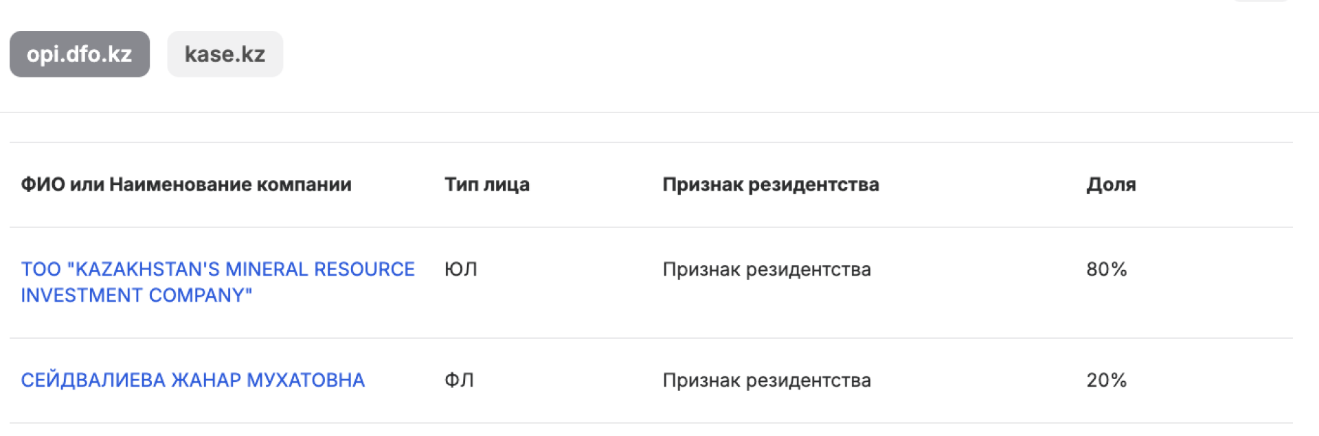 аффилированные лица Kundybai Mining