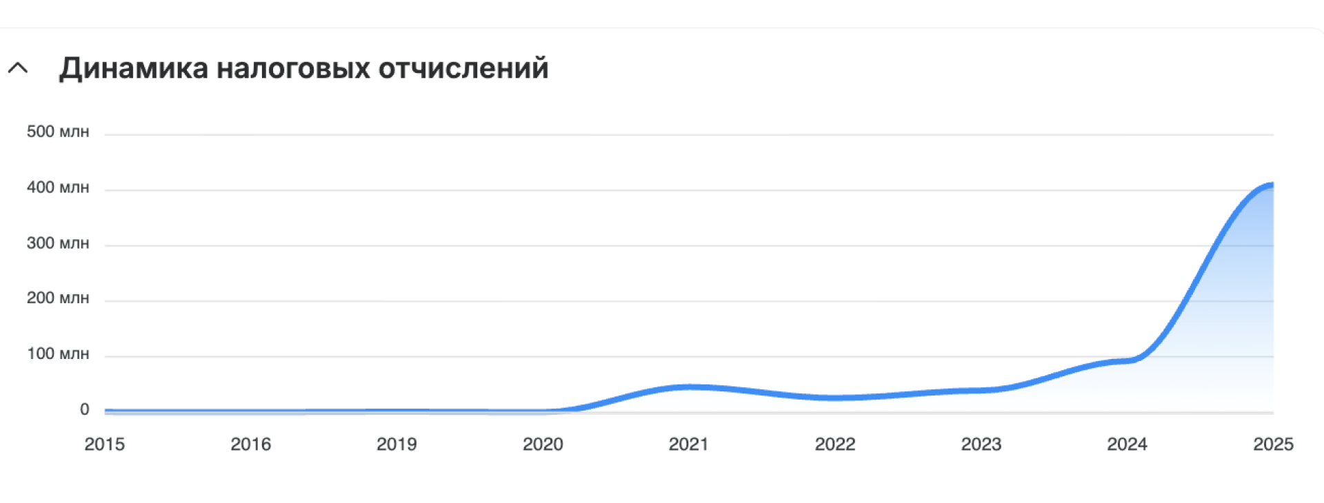 выплата налогов