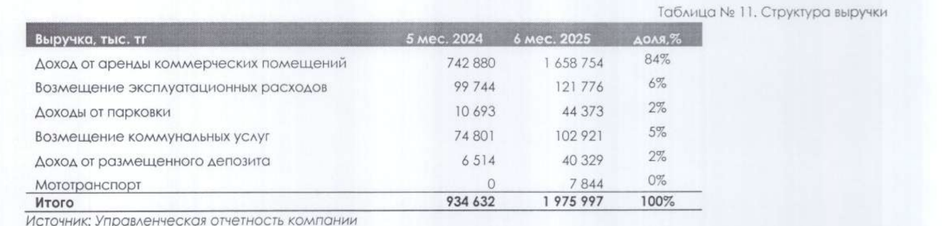 доходы рынка Байсат