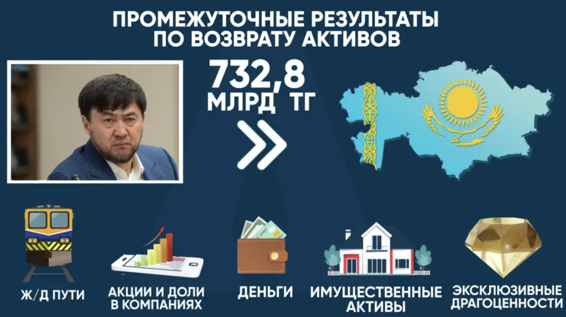 активы Кайрата Сатыбалдыулы