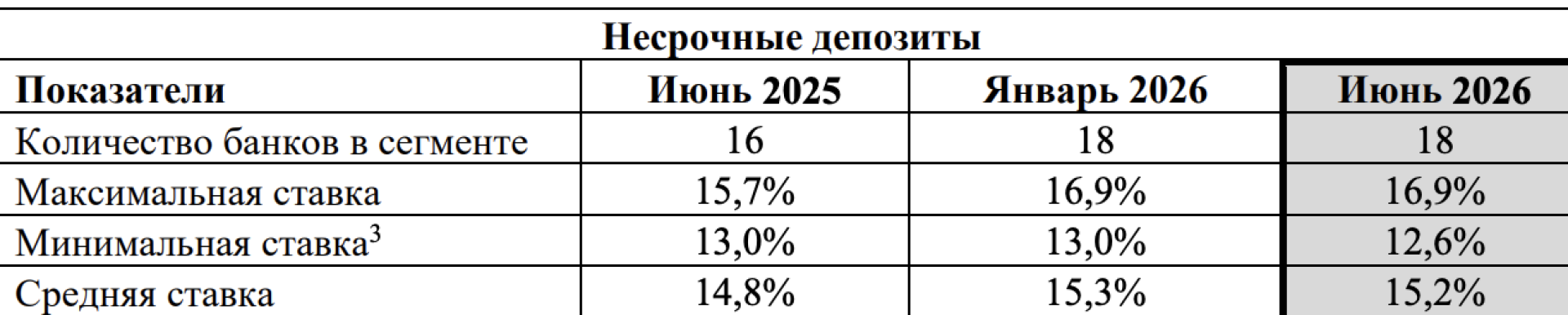 несрочные депозиты