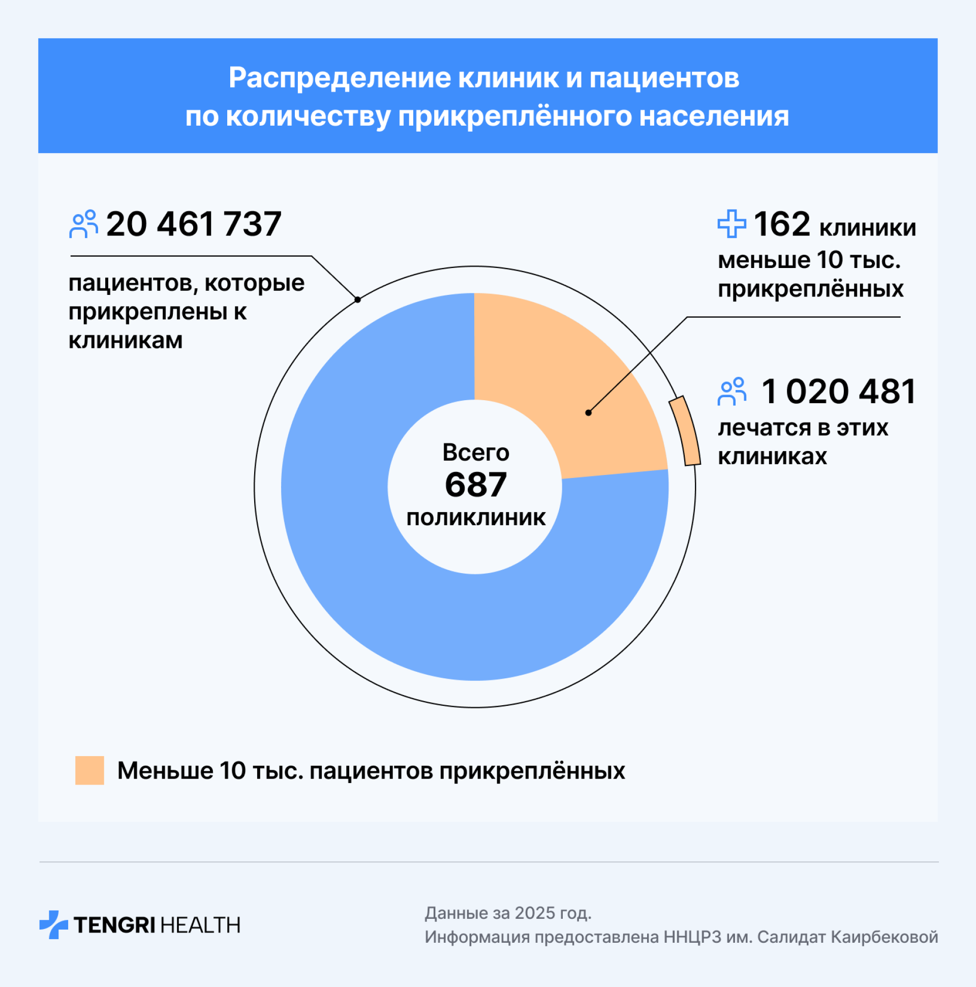 В Казахстане сократят количество клиник, к котоырм можно прикрепиться 