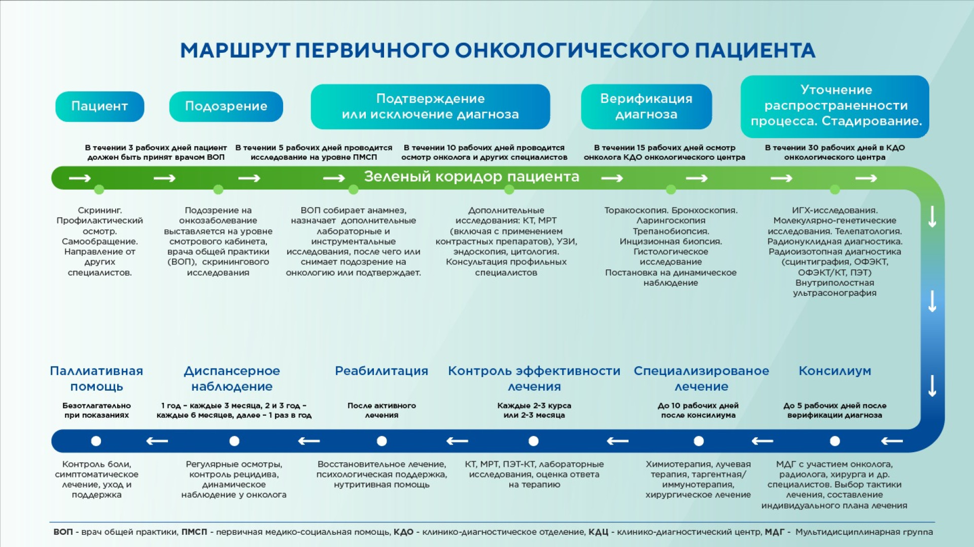 Маршрут онкологического пациента 