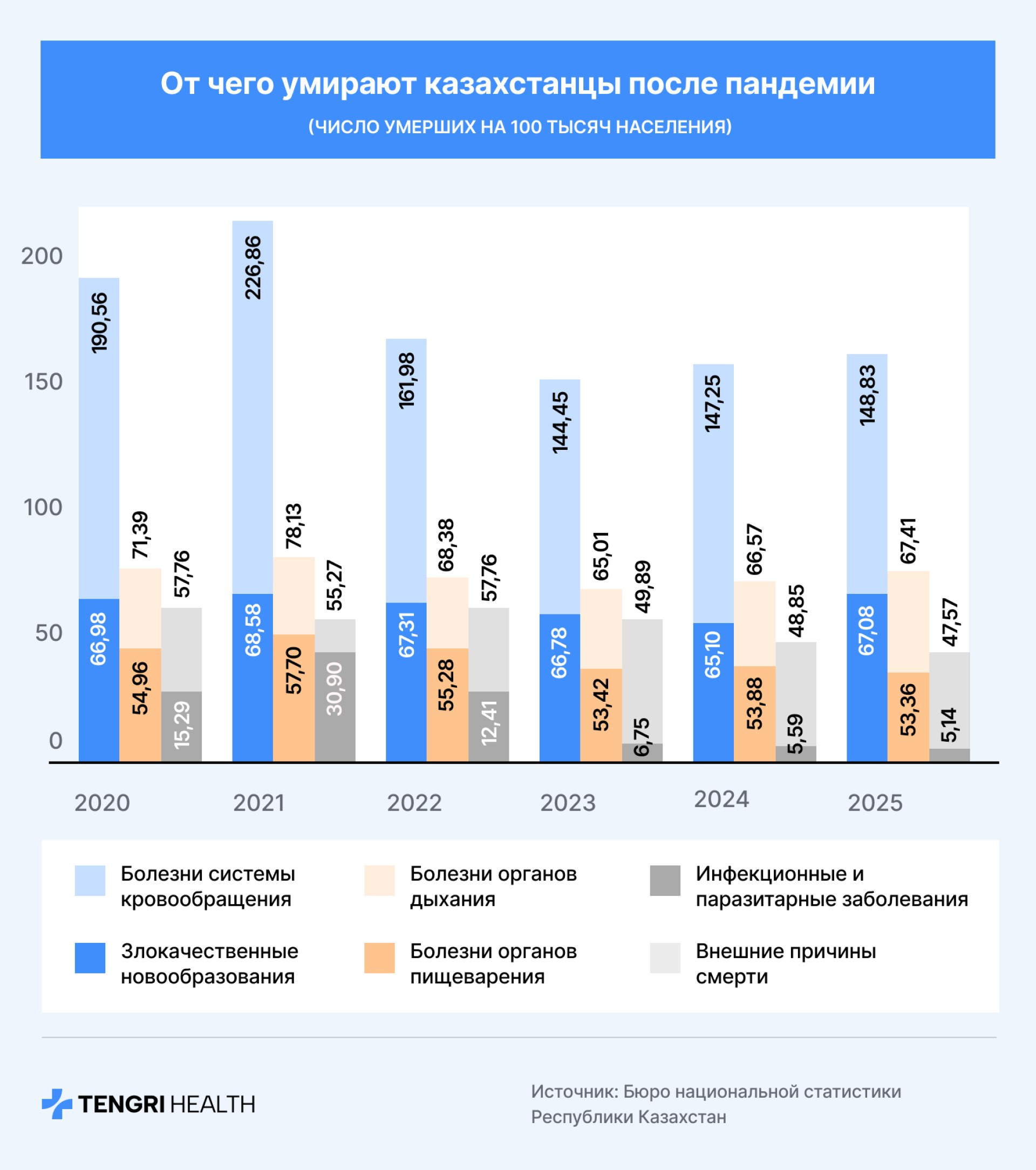 Инфографика: по каким причинам умирают казахстанцы 