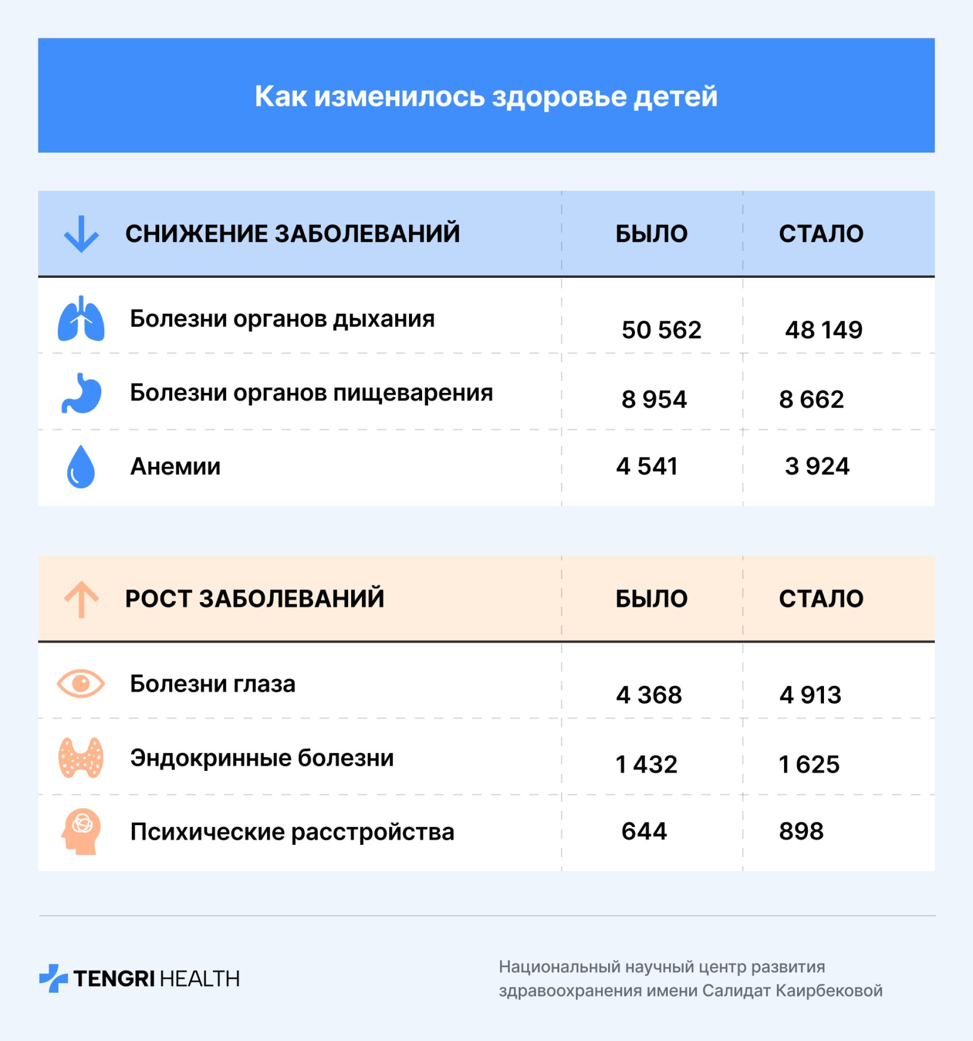 Инфографика: какие заболевания среди детей растут быстрее 