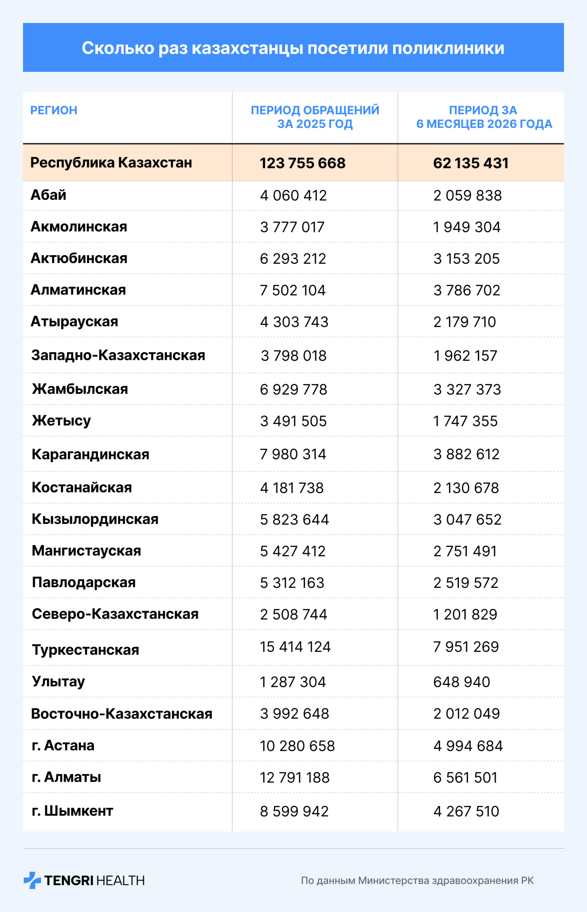 Таблица с цифрами о количесте посещений поликлиник в разных регионах Казахстана за 2025 и 2026 год