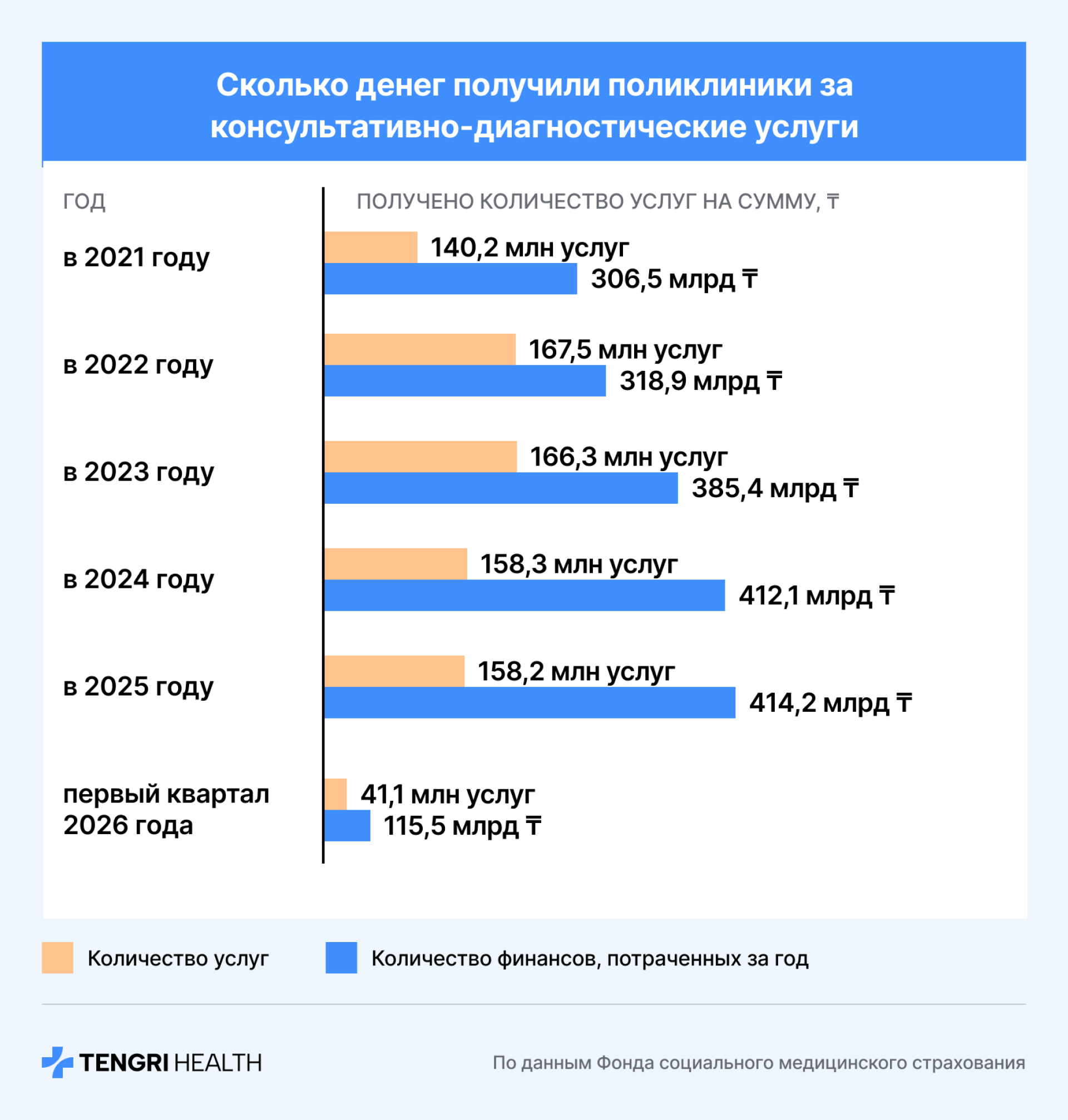 Таблица с количеством консультативно-диагностических услуг, которые оказали в поликлиниках Казахстана  за пять лет