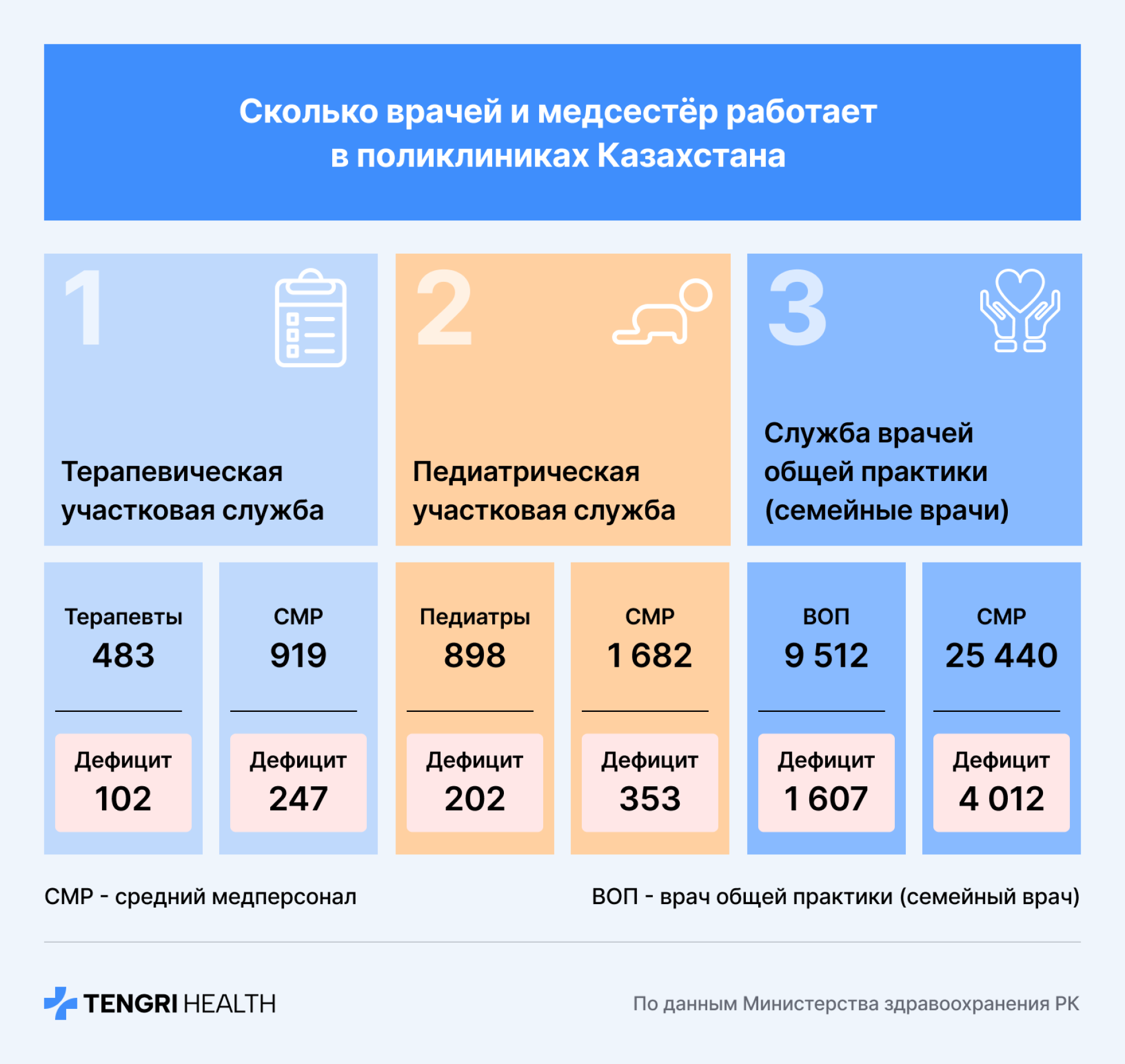 Таблица с указанием количества и дефицита врачей в поликлиниках в регионах Казахстана