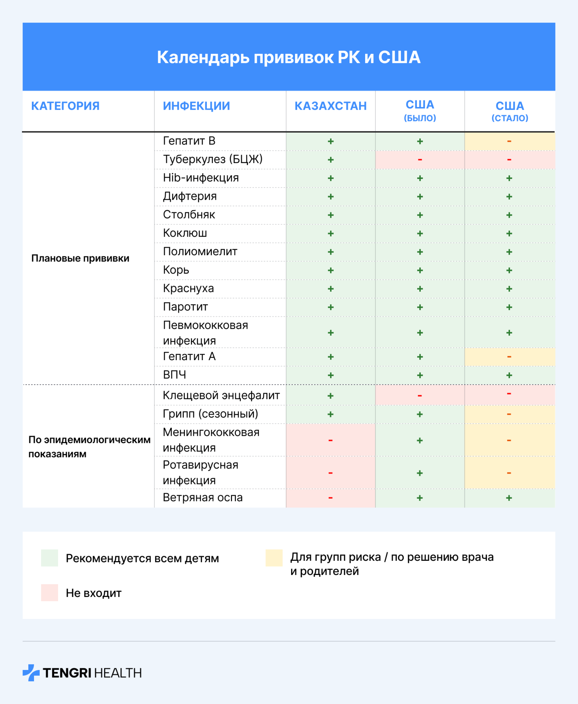 Таблица, в которой сравнивается календарь вакцинации в Казахстане и в США