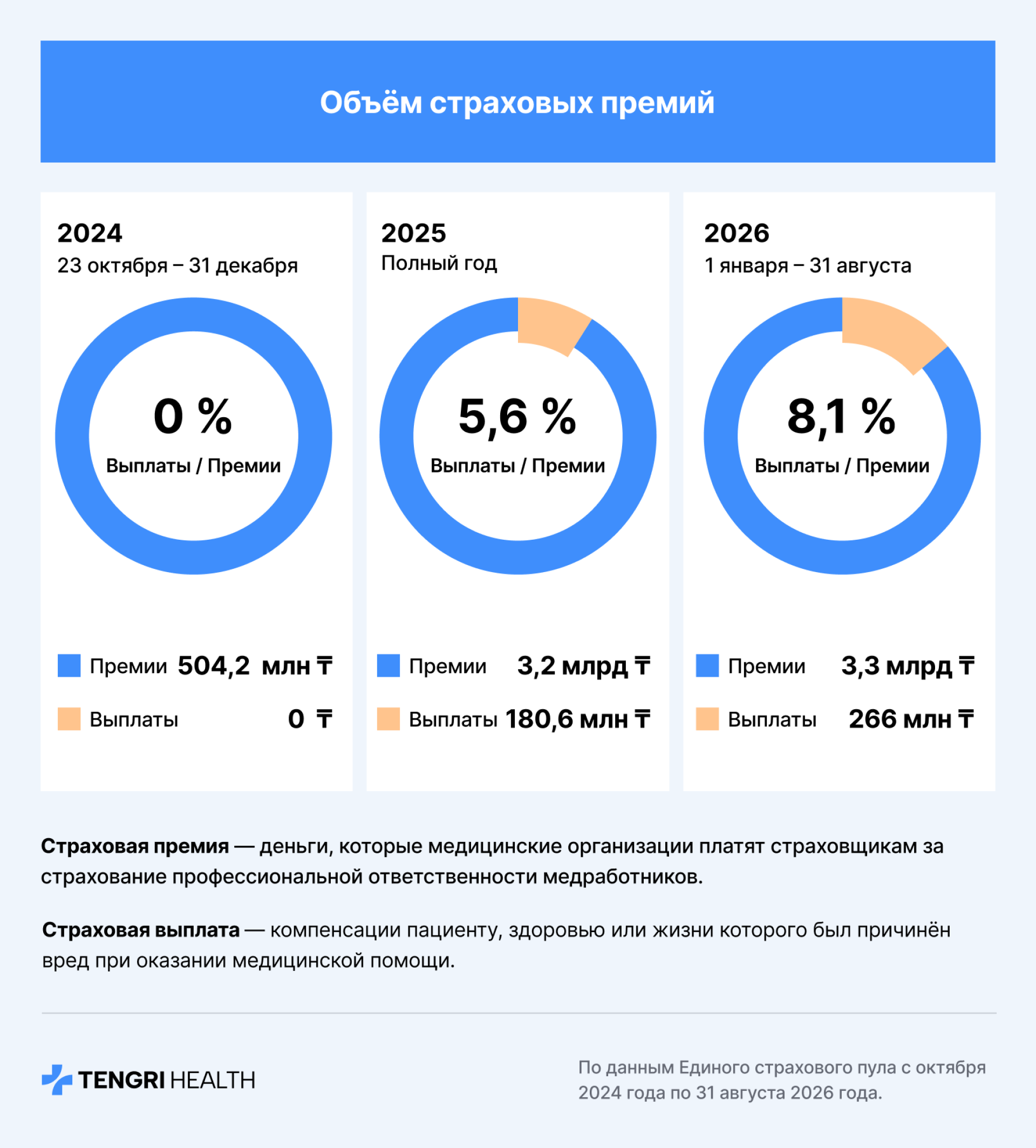Инфографика с соотношением страховых премий и выплат, которые получают пациенты 