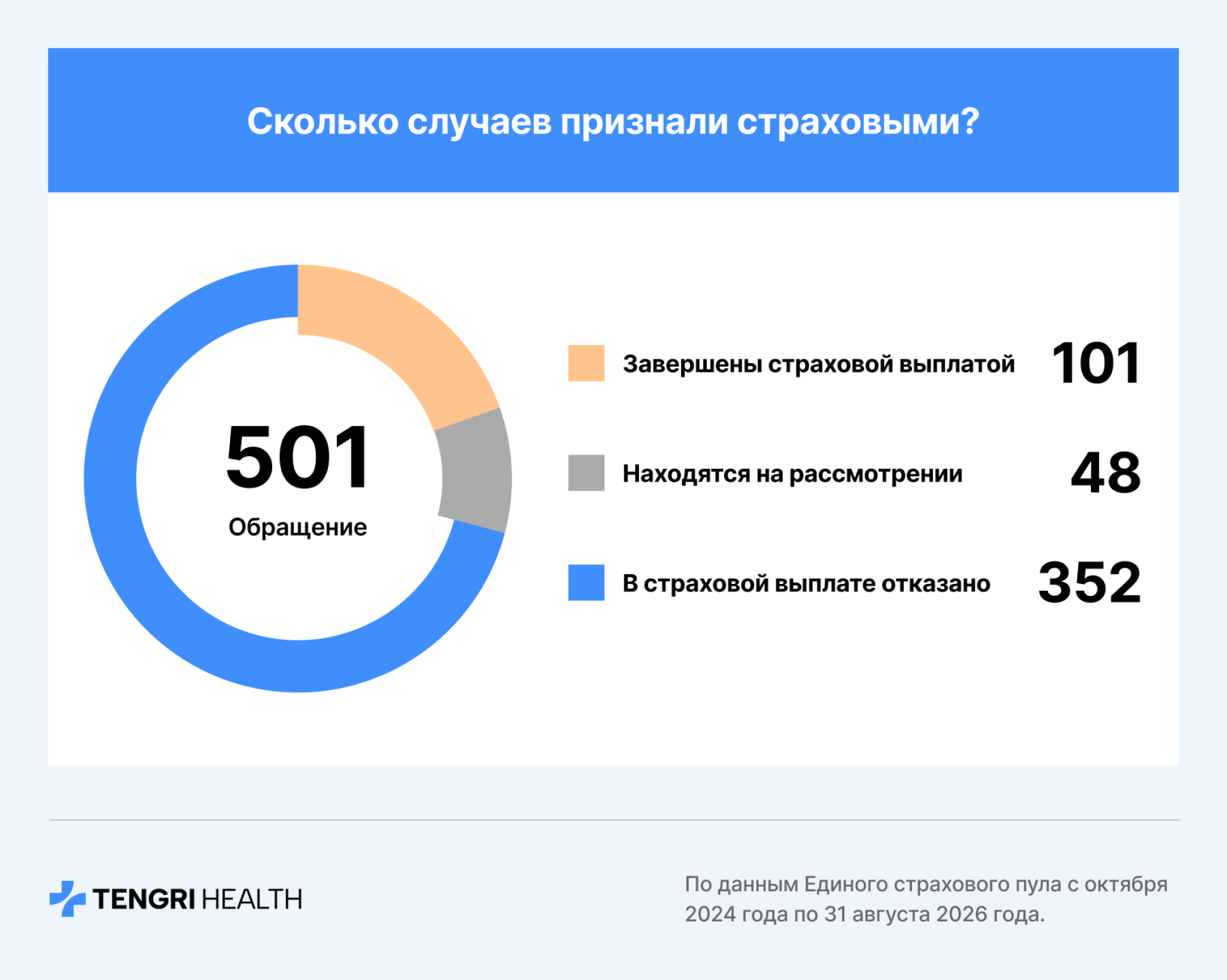 Инфографика с количеством случаев, по которым пациентам выплатили компенсации за ущерб здоровью 