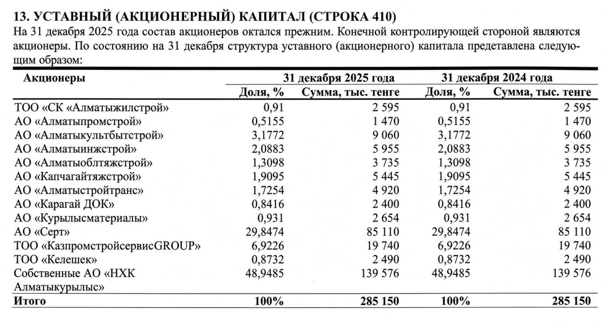 Состав акционеров АО "Национальная холдинговая компания "Алматыкурылыс"