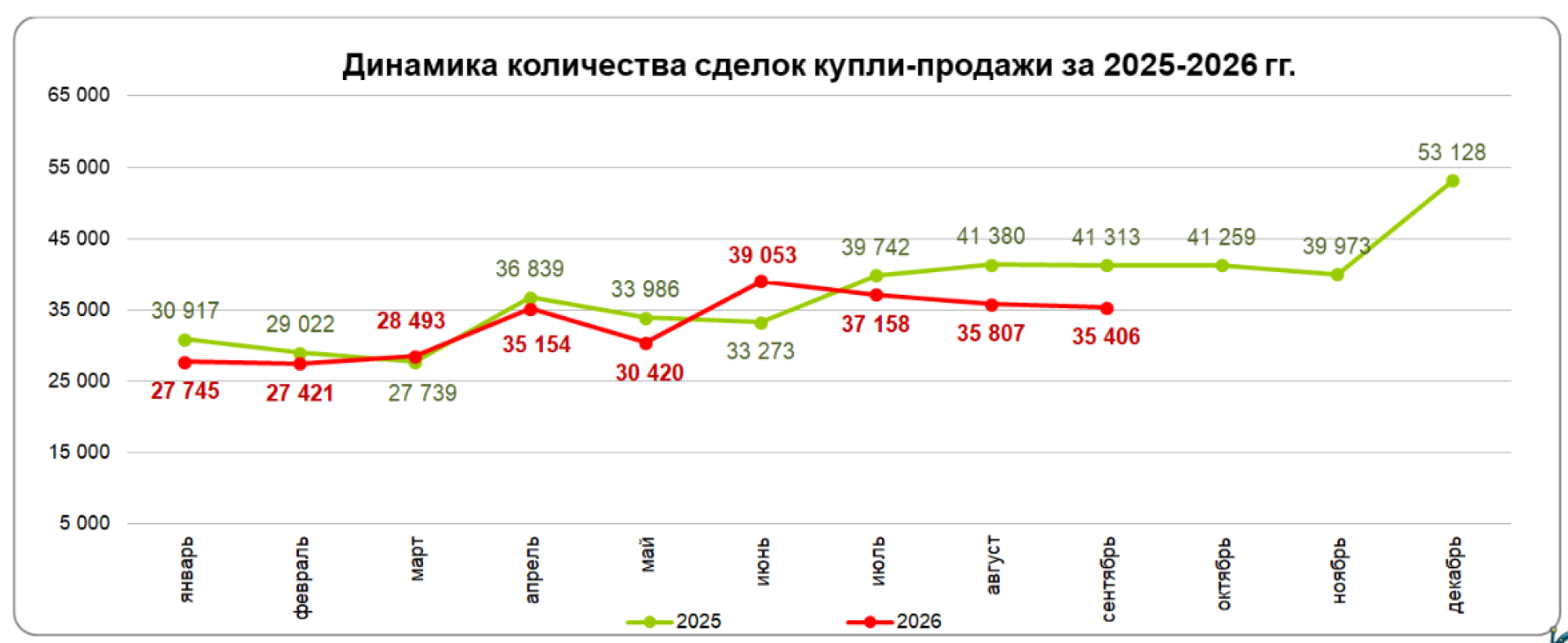 Динамика количества сделок-продажи жилья в&nbsp;Казахстане в&nbsp;2025 и&nbsp;2026 годах