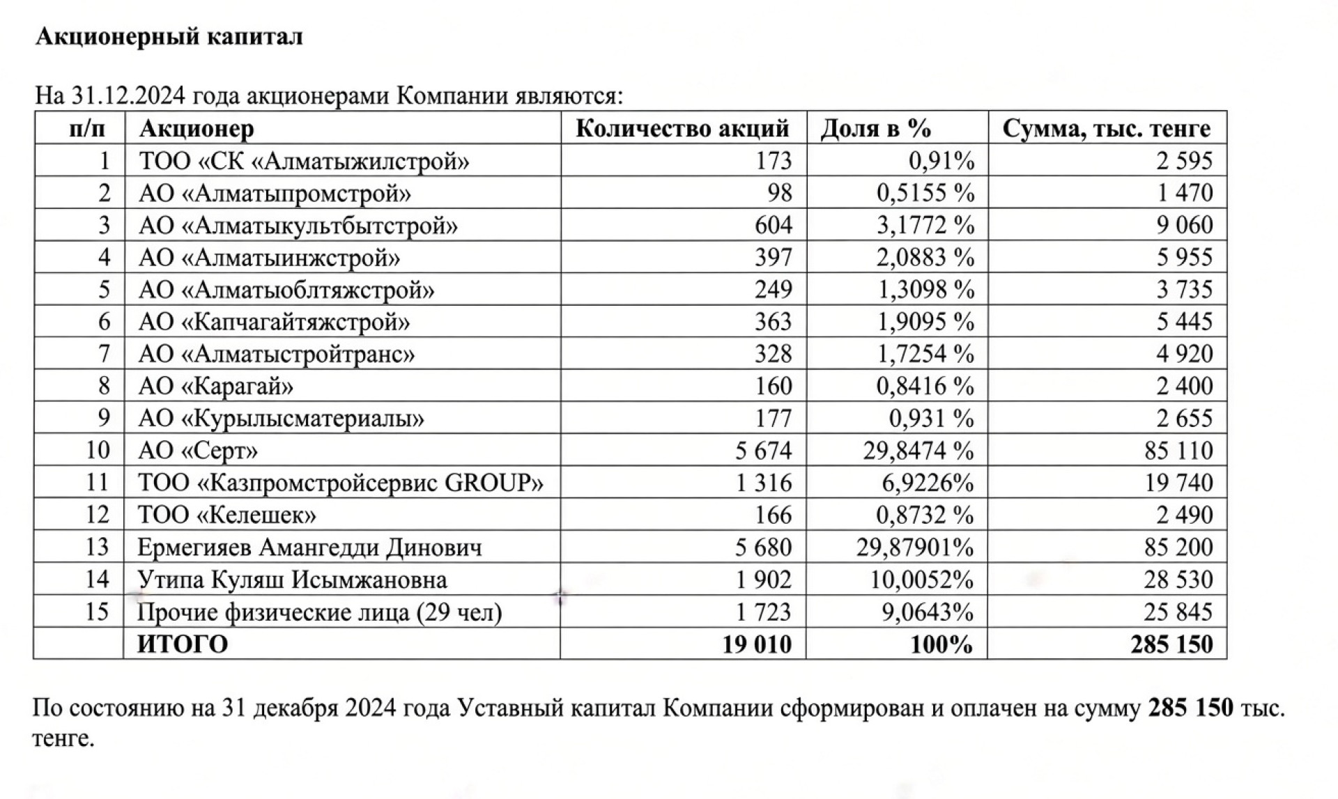 Состав акционеров АО "Национальная холдинговая компания "Алматыкурылыс"